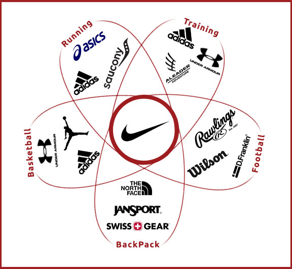 Compete with nike, under armour, adidas
