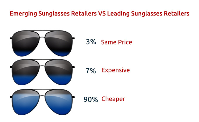 Image 2 - Price Competition Analysis of Two Sunglasses Retailers in Clusters