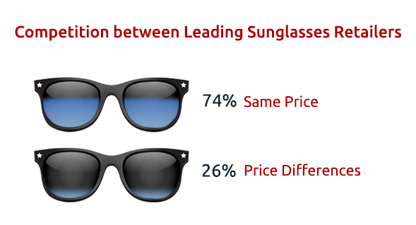 Image 1 - Price Competition Analysis of Two Sunglasses Retailers in Clusters