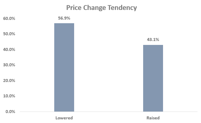 Price Change Tendency for Price Intelligence-GrowByData