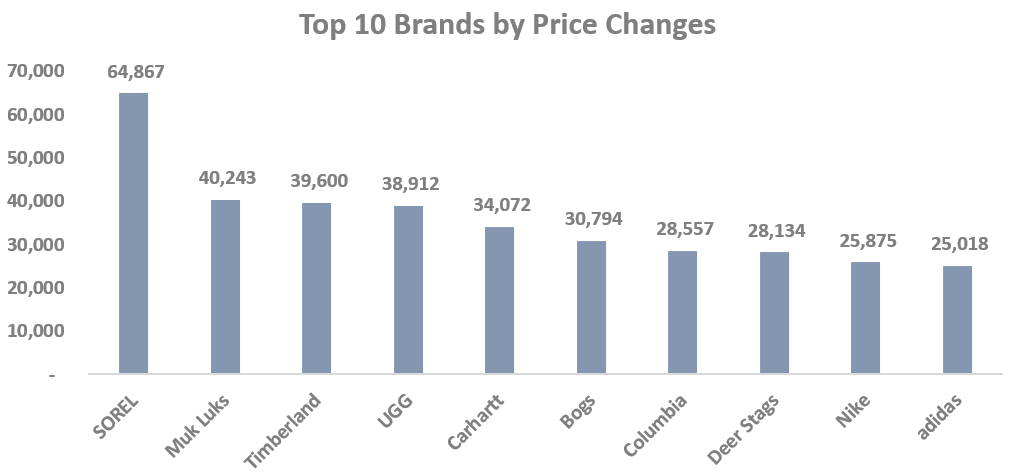 Top 10 Brands by Price Changes-GrowByData