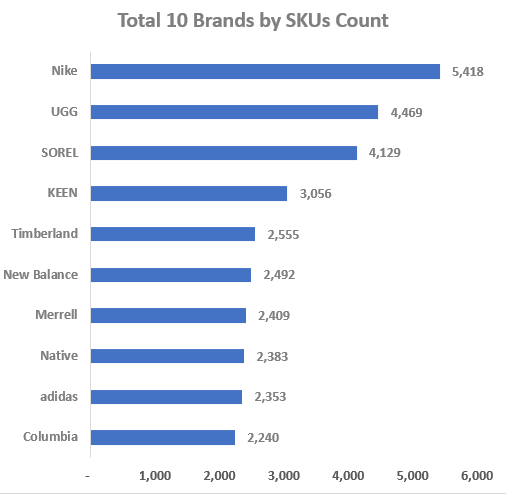 Top 10 Competitive Brands by SKUs Count-GrowByData
