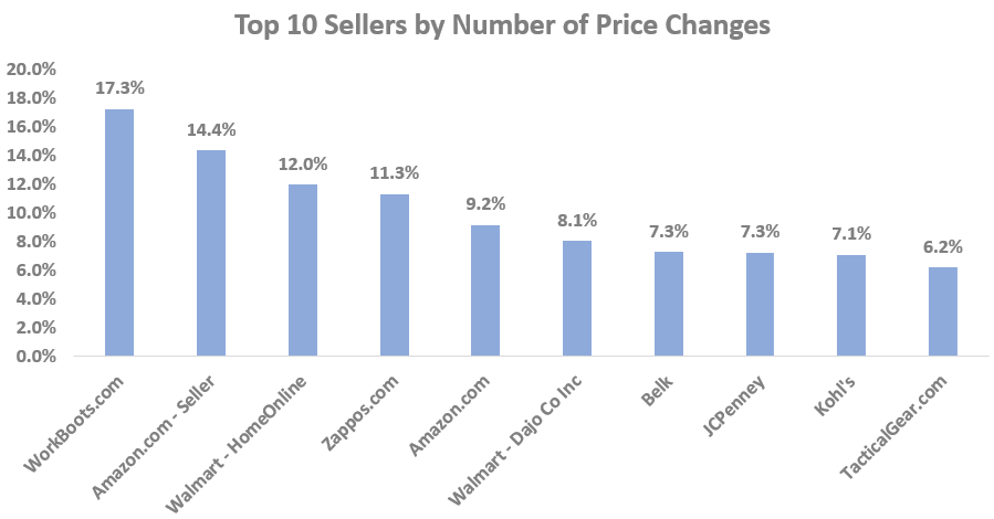 Top 10 Sellers by Number of Price Changes-GrowByData