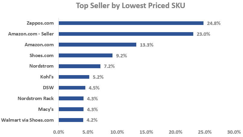 Top Seller by Repricing SKU-GrowByData