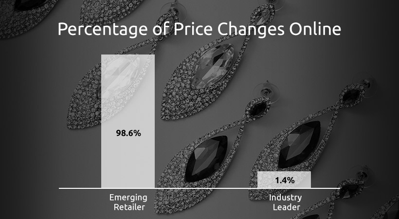percentage of prices changes online