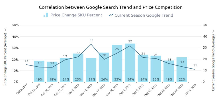 Google Search Trend and Price Competition Correlation