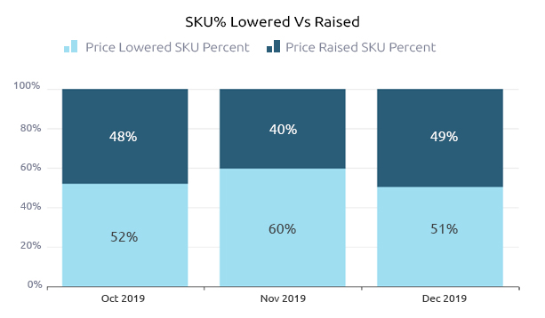 SKU lowered vs raised for Price Intelligence