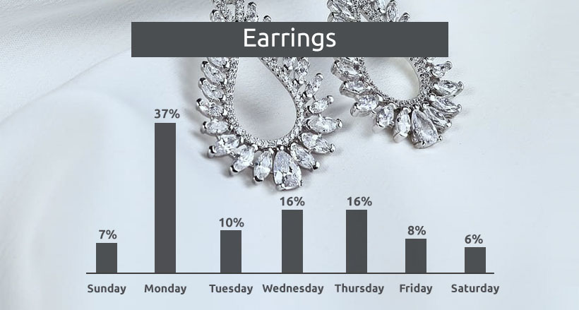 Earrings price change