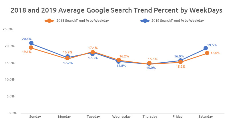 Google Search Trend of 2018 and 2019