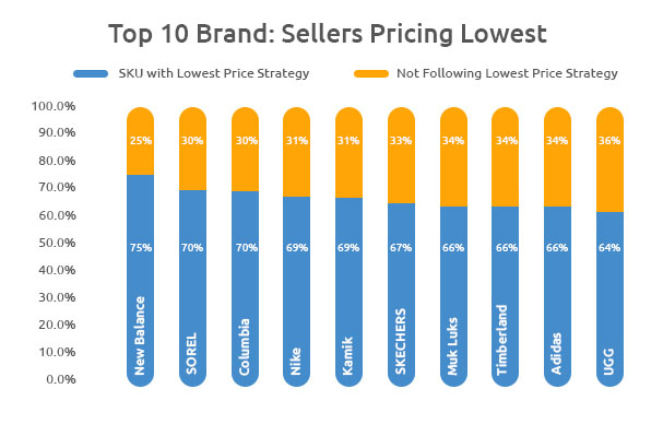 Lower Pricing Strategy by Sellers-Growbydata