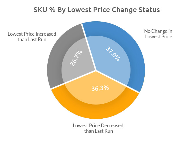 Pricing Strategy by SKU