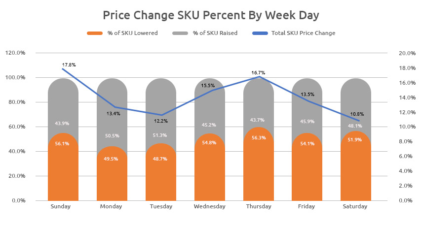 Repricing SKU by Week Day
