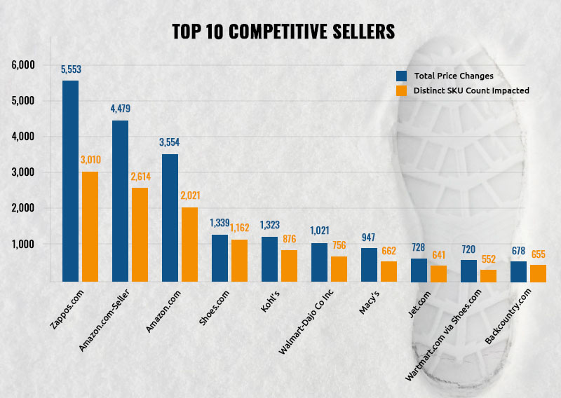 Top 10 competitive Sellers for Winter shoes
