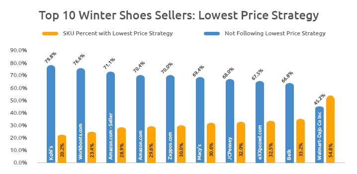 Winter Shoes Sellers - GrowByData