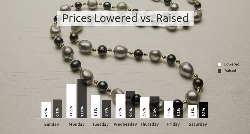 necklaces price changes percentage