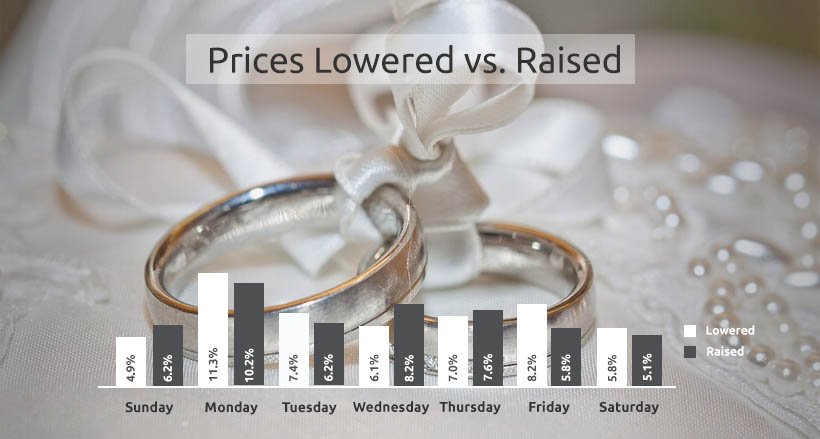price changes percentage in rings
