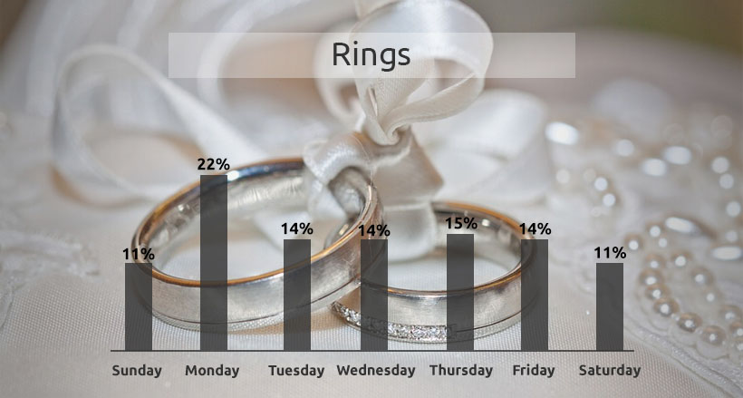 rings price changes
