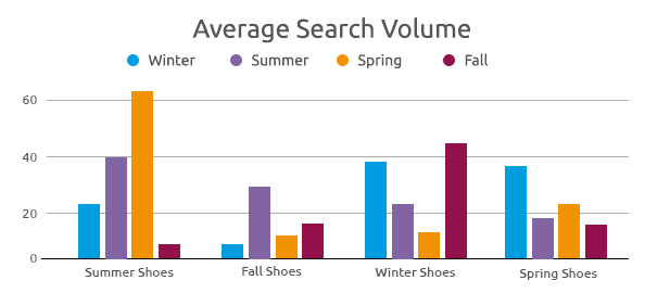 avg search volume of seasonal shoes