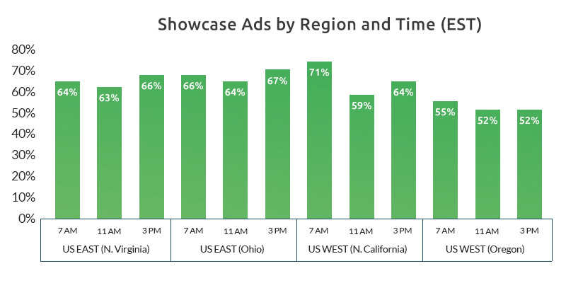 Showcase Ads by Region and Time