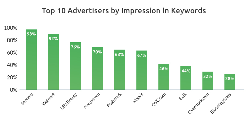 Top 10 Advertisers by Impression in Keywords-GrowByData