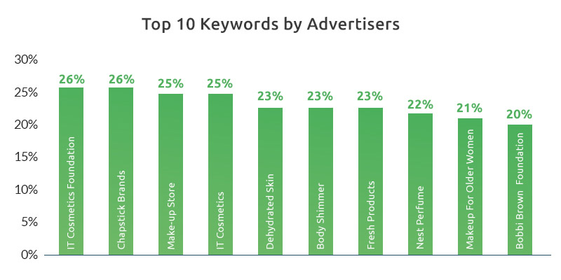 Top 10 Keywords for Ad Intelligence