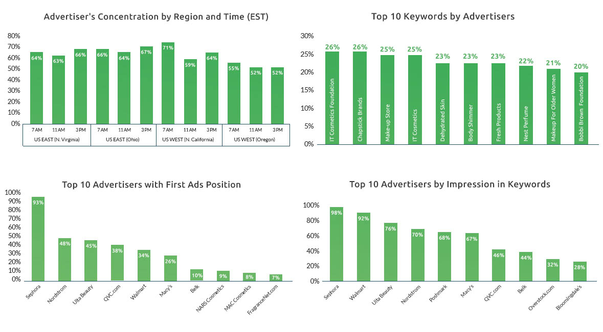 Top competitors based on Region, keywords, first ads position