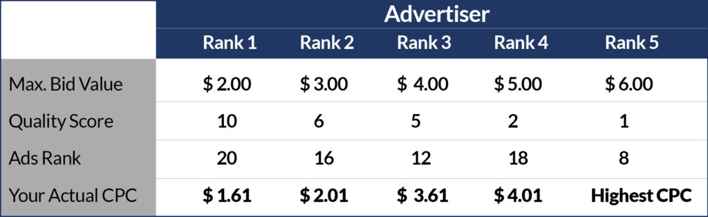 top keyword ad rank, bid value, actual cpc