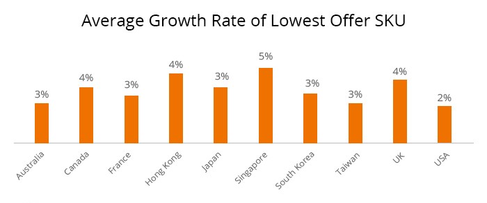 average growth rate of lowest offer sky