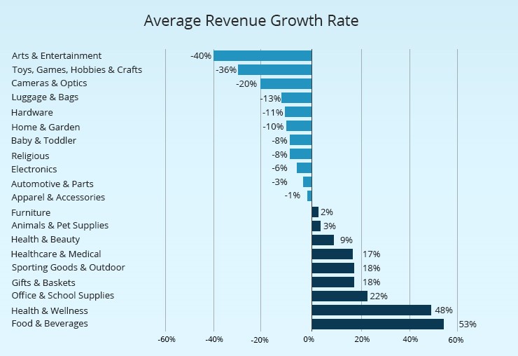 average revenue growth rate