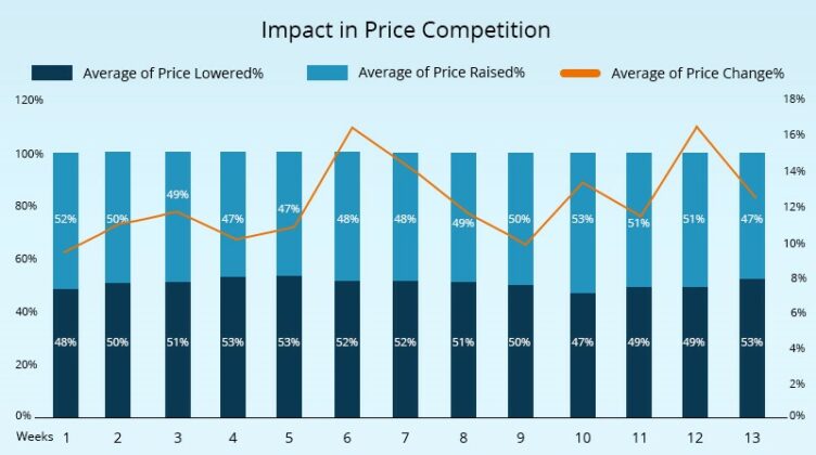 impact on price competition