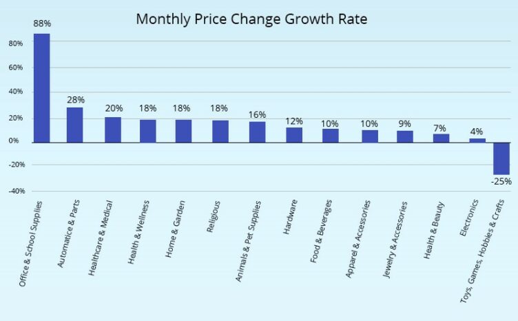 monthly price change growth rate