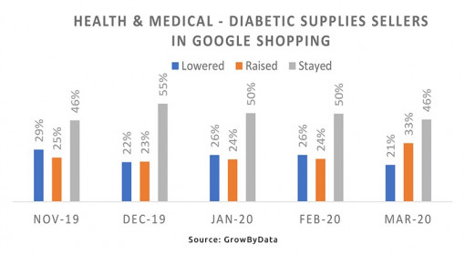 diabetic supplies sellers in google shopping