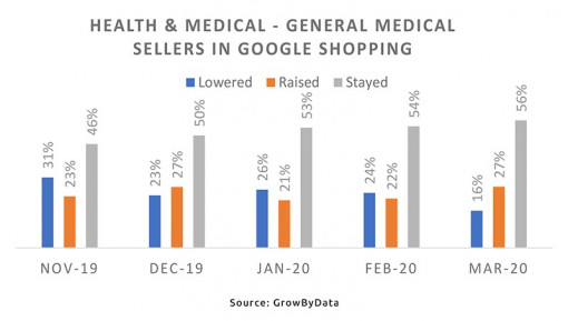 general medical sellers in google shopping