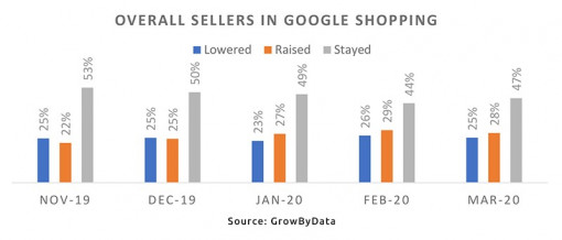 overall sellers in google shopping