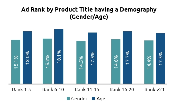 Ad rank by product title having a demography