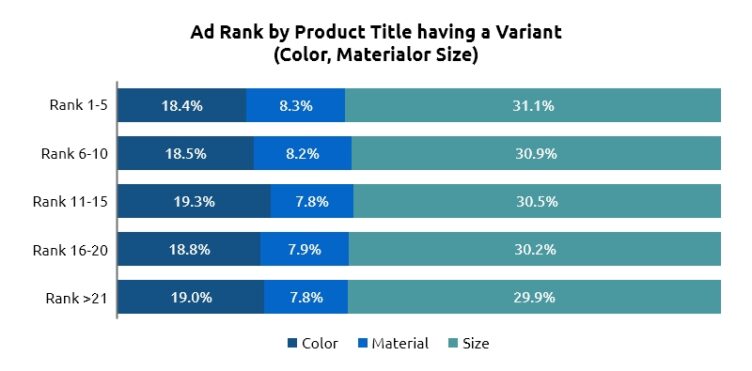 Ad rank by product title having a variant