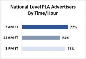 advertisers by time and hour