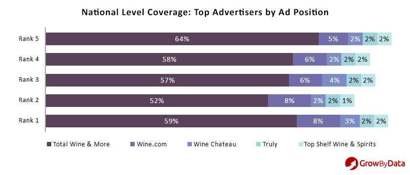 regional ad intelligence - top advertisers by ad position