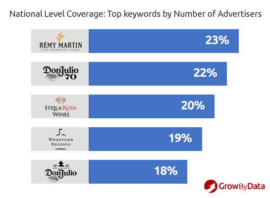 regional ad intelligence - top keywords by advertisers