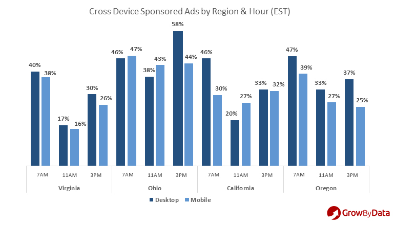 cross device sponsored ads