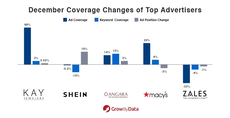Top Advertisers Coverage Changes for December: Movers & Shakers analysis