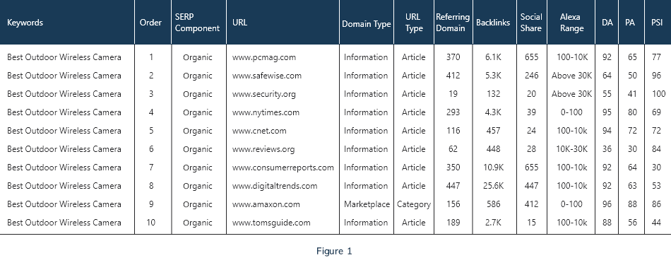 serp analytics - analysis of keywords in terms of performance