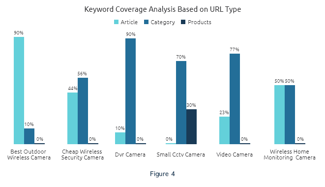 keyword coverage analysis (URL Type)