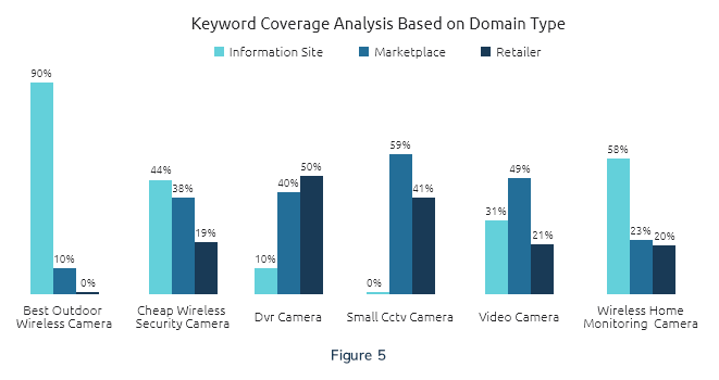 Keyword Coverage Analysis - Domain Type