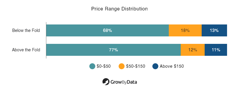 Price Range Distribution