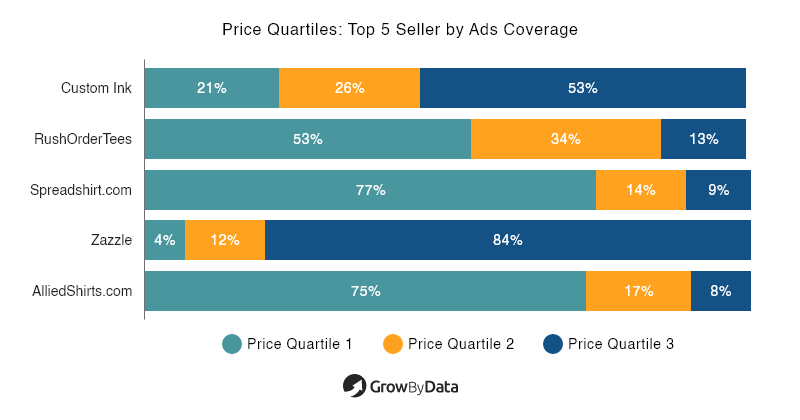 Price Quartiles: Top 5 Sellers by Ads Coverage