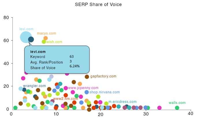 Weighted Share of Voice