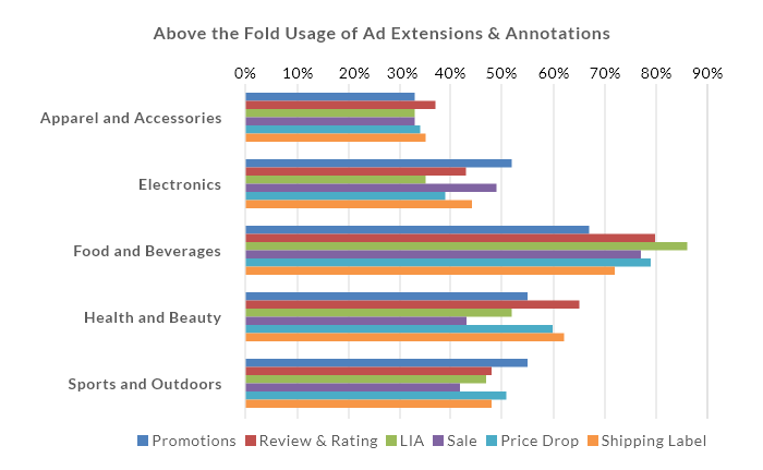 above the fold usage of google shopping ad extensions & annotations - insights on each categories