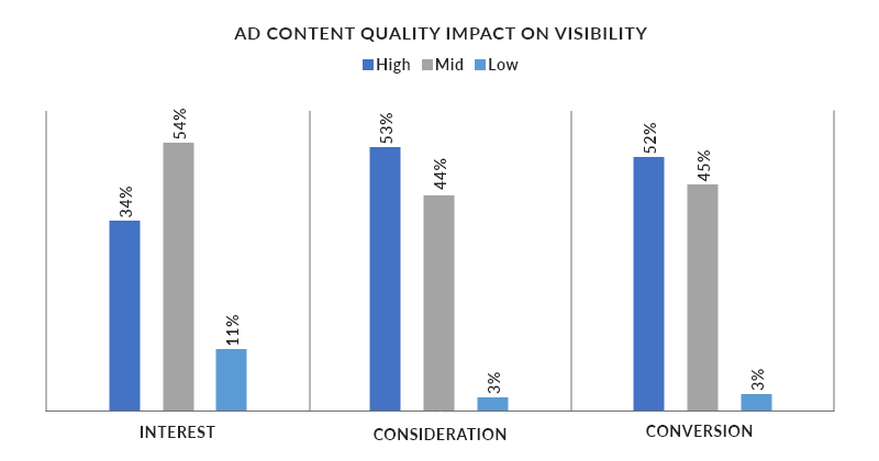 Ad Content Quality Impact on Visibility