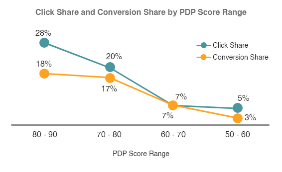 Click Share and Conversion Share by PDP Score Range for Product Experience management